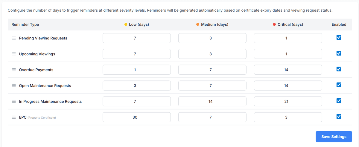 Configurable reminder thresholds for different alert types